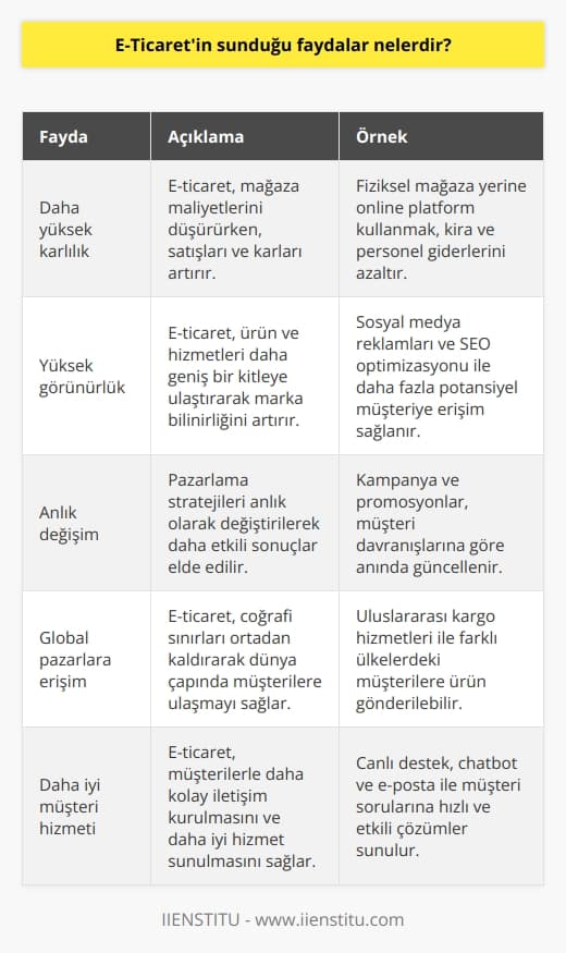 1. Daha yüksek karlılık: E-ticaret, bir mağazanın maliyetlerini düşürürken, mağazanın karlılığını artırmasına yardımcı olur.  2. Yüksek görünürlük: E-ticaret, ürünlerinizi ve hizmetlerinizi daha geniş bir kitleye ulaştırmanızı sağlar.  3. Anlık değişim: E-ticaret, pazarlama stratejilerinizi anında değiştirebilmenizi ve daha etkili sonuçlar elde etmenizi sağlar.  4. Global pazarlara erişim: E-ticaret, dünya çapında müşterilere ulaşmanızı ve daha fazla satış elde etmenizi sağlar.  5. Daha iyi hizmet: E-ticaret, müşterilerinizle daha kolay iletişim kurmanızı sağlayarak daha iyi hizmet sağlamanızı mümkün kılar.  6. İstikrarlı ve kolay ödemeler: E-ticaret, kullanıcıların ödemelerini istikrarlı ve kolay bir şekilde yapmasını sağlar.  7. Daha iyi müşteri izlenimi: E-ticaret, müşterilerinize olumlu bir alışver   sunmanızı ve onları tekrar mağazanıza çekmenizi sağlar.