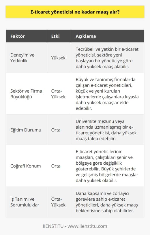 E-ticaret yöneticisi maaşları üzerine yapılan araştırmalar, bu pozisyondaki profesyonellerin maaşlarının birçok faktöre bağlı olduğunu göstermektedir. Şimdi bu faktörleri ve etkilerini inceleyelim.  **Deneyim ve   **  E-ticaret yöneticisi ne kadar maaş alır konusundaki en önemli faktörlerden biri deneyim ve dir. Tecrübeli ve yetkin bir yönetici, sektörde yeni başlayan birinden daha yüksek   ne sahip olabilir.  **Sektör ve firma büyüklüğü**  E-ticaret yöneticisinin çalıştığı sektör ve firmanın büyüklüğü de maaş üzerinde etkilidir. Daha büyük ve bilinen firmalarda çalışan yöneticiler, küçük ve yeni kurulan işletmelerde çalışanlardan daha fazla kazanabilirler.  **Eğitim durumu**  E-ticaret yöneticisinin eğitim durumu da maaşı üzerinde etkili olabilmektedir. Üniversite mezunu veya alanında uzmanlaşmış bir yönetici, daha yüksek maaş talep edebilir.  **Coğrafi konum**  Alınan maaşlar, yaşanılan coğrafi konuma göre değişiklik göstermektedir. Büyük şehirlerde ve gelişmiş bölgelerde, e-ticaret yöneticileri daha yüksek maaşlar alabilirler.  **İş tanımı ve sorumluluklar**  Son olarak, bir e-ticaret yöneticisinin    ve sorumlulukları da maaşları üzerinde etkilidir. Daha kapsamlı ve zorlayıcı görevlere sahip yöneticiler, daha yüksek maaş beklentisine sahip olabilirler.  Sonuç olarak, E-ticaret yöneticisi ne kadar maaş alır sorusunun kesin bir cevabı yoktur, ancak yukarıda belirtilen faktörler göz önüne alındığında, bir yöneticinin maaşının 4.000 TL ila 12.000 TL arasında değiştiği görülmektedir. Bu aralık, Türkiyedeki e-ticaret yöneticilerinin ortalama maaşlarına dayanarak oluşturulmuştur ve her profesyonel için farklılık gösterebilir.