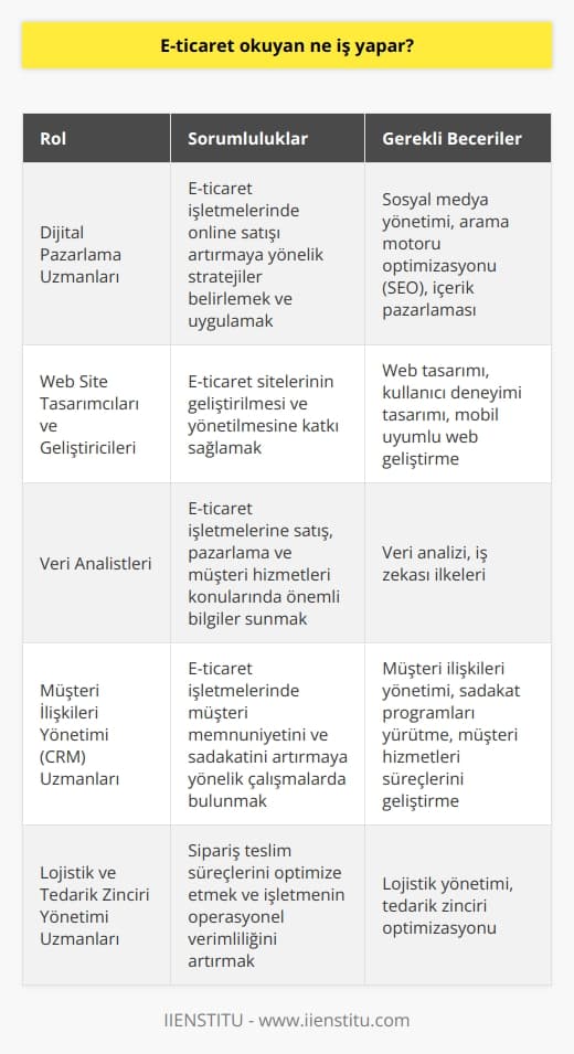 E-ticaret Alanında Çalışma İmkanları  E-ticaret okuyan kişiler, günümüzün dijitalleşen dünyasında önemli bir konumda olan çeşitli e-ticaret işlerinde çalışma imkanı bulabilmektedir. Bu alandaki temel görevler ve roller şu şekildedir:     Uzmanları  E-ticaret okuyan kişiler çeşitli dijital   ni öğrenerek, e-ticaret işletmelerinde online satışı artırmaya yönelik stratejiler belirleyip uygulayabilirler. Bu teknikler, sosyal medya yönetimi, arama motoru optimizasyonu (  ) ve içerik pazarlamasını içermektedir.  Web Site Ta  mcıları ve Geliştiricileri  E-ticaret öğrencileri, web   ni ve tam prensiplerini öğrenerek, e-ticaret sitelerinin geliştirilmesi ve yönetilmesine katkı sağlayabilirler. Bu göreve ait teknik beceriler, kullanıcı deneyimi tamı ve mobil uyumlu web geliştirmeyi içermektedir.  Veri Analistleri  E-ticarette satış ve alışveriş verileri büyük önem taşımaktadır. Bu alanda çalışanlar,    ve iş zekası ilkelerini kullanarak e-ticaret işletmelerine satış, pazarlama ve müşteri hizmetleri konularında önemli bilgiler sunarak işletmenin büyümesine katkı sağlarlar.  Müşteri İlişkileri Yönetimi (CRM) Uzmanları  E-ticaret okuyan bireyler, müşteri ilişkileri yönetimi konusunda bilgi sahibi olarak e-ticaret işletmelerinde müşteri memnuniyetini ve sadakatini artırmaya yönelik çalışmalarda bulunabilirler. Bu çalışmalar arasında,    kampanyaları yürütmek ve müşteri hizmetleri süreçlerini geliştirmek yer almaktadır.  Lojistik ve Tedarik Zinciri Yönetimi  E-ticaret sektöründe, ürünlerin müşterilere eksiksiz ve zamanında ulaştırılması büyük önem taşır. E-ticaret okuyanlar, lojistik ve tedarik zinciri yönetimi alanında çalışarak, sipariş teslim süreçlerini optimize etmeye ve işletmenin operasyonel verimliliğini artırmaya yardımcı olabilirler.  Sonuç olarak, e-ticaret okuyan bireyler günümüzün hızla gelişen e-ticaret sektöründe geniş iş ve kariyer imkanlarına sahip olup, farklı alanlarda uzmanlık geliştirerek bu sektörün gelişimine katkı sağlayabilirler.