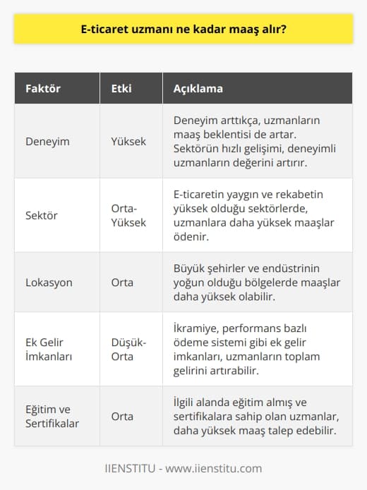Maaşlarına Genel Bakış  E-ticaret uzmanlarının maaşları, sektöre, deneyime ve konumlarına bağlı olarak değişiklik gösterir. Türkiyede bir nın alabileceği maaş genellikle 3.000 TL ile 10.000 TL arasında değişirken, deneyimli bir profesyonel için bu oran daha da yükselebilir.  Deneyimin Etkisi  E-ticaret alanında deneyim, uzmanların maaş beklentilerinde önemli bir faktördür. Genel olarak, deneyim arttıkça uzmanların maaş beklentisi de artar. Özellikle sektörün hızlı gelişimi ve rekabete açık olması, deneyimli uzmanların değerinin fark edilmesine ve maaşlara yansıması açısından faydalıdır.  Sektör Farklılıkları  Çalışılan sektör de E-ticaret uzmanlarının maaşlarında belirleyici olabilir. E-ticaretin yaygın olduğu ve rekabetin yüksek olduğu sektörlerde, uzmanlara daha yüksek maaşlar ödenmektedir. Bu durum, işverenlerin kaliteli profesyonellere yatırım yapmayı önemsemeleri ve çalışanların verimliliğini artırmak için daha fazla maddi destek sağlamalarından kaynaklanmaktadır.  Lokasyonun Rolleri  E-ticaret uzmanlarının maaşları coğrafi konumlarına göre de farklılık gösterir. Büyük şehirlerde ve endüstrinin yoğun olduğu bölgelerde, maaşlar daha yüksek olabilir. Bu durum, yaşam maliyetinin daha yüksek olduğu bölgelerde çalışanların daha fazla maddi destek ihtiyacı duymalarından ve yüksek rekabet şartlarından kaynaklanır.  Ek Gelir İmkanları  E-ticaret uzmanlarının maaşlarına ek olarak, belli dönemlerde sağlanan ikramiye,    bazlı ödeme sistemi gibi ek gelir imkanları da mevcuttur. Bu sayede, uzmanlar   lı projeler ve performans düzeyine göre ekstra gelir elde edebilirler.  Sonuç olarak, E-ticaret uzmanlarının maaşları, deneyim, sektör ve coğrafi konum gibi faktörlerle yakından ilişkilidir. Bu faktörlerin her biri maaşlar üzerinde etkili olmakla beraber, alanında lı ve nitelikli profesyoneller için ek gelir imkanları da sunmaktadır.