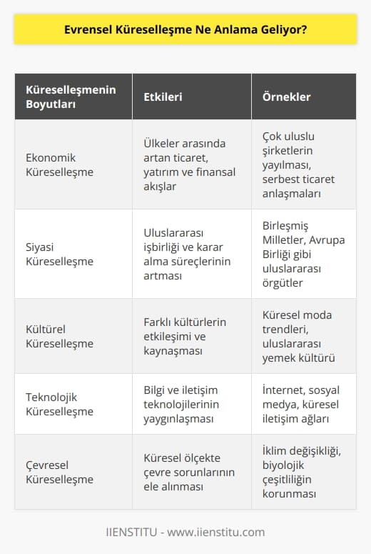 Evrensel küreselleşme, dünyanın her yerindeki insanların, ürünlerin, kültürlerin ve eylemlerin daha yakın etkileşim içinde olmasına olanak sağlayan bir süreç olarak tanımlanır. Küreselleşme, birbirine bağlı olan uluslararası çalışma, ticaret, ekonomi ve finansal sistemleri de içerir. Küreselleşme, özellikle teknolojinin gelişmesiyle hız kazanmıştır ve ülkeler arasındaki ekonomik, siyasi ve kültürel bağları güçlendirmiştir.