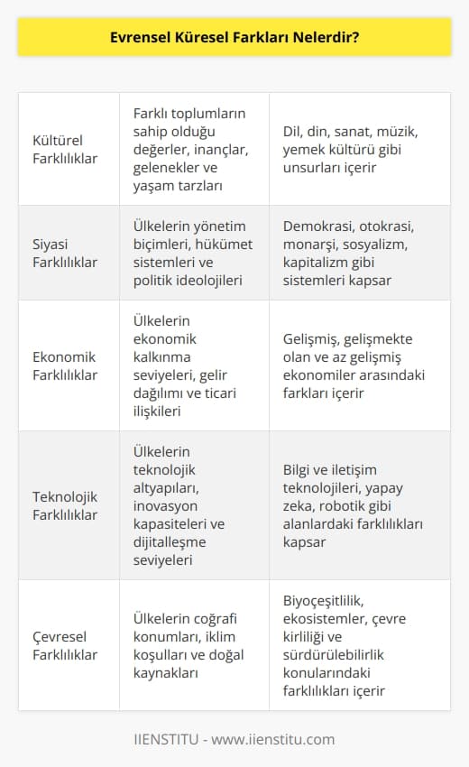 Evrensel küresel farklar arasında; kültürel, siyasi, ekonomik, teknolojik, çevresel, sağlık, eğitim ve    farklılıklar sayılabilir. Kültürel farklılıklar, toplumlar arasındaki farklı kültürleri ve değerleri içerir. Siyasi farklılıklar, toplumlar arasındaki politik yapıları ve sistemleri kapsamaktadır. Ekonomik farklılıklar, toplumlar arasındaki ekonomik yapıları içerir. Teknolojik farklılıklar, toplumlar arasındaki teknolojik gelişme seviyelerini belirler. Çevresel farklılıklar, toplumlar arasındaki çevresel durumları içerir. Sağlık farklılıkları, toplumlar arasındaki sağlık durumlarının farklılıklarını içerir. Eğitim farklılıkları, toplumlar arasındaki eğitim seviyelerini belirler.  farklılıklar ise toplumlar arasındaki nüfus ve yerleşim özelliklerini içerir.