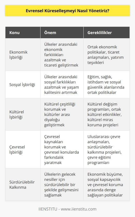 Evrensel küreselleşmeyi yönetmek için, dünya üzerindeki tüm ülkelerin ekonomik, sosyal, kültürel ve çevresel konularda daha iyi işbirliği yapmaları gerekmektedir. Bu işbirliği, ülkeler arasındaki ekonomik ve sosyal farklılıkları azaltmak, ticareti geliştirmek, çevreci kaynakları korumak ve çevresel konularda daha fazla farkındalık yaratmak için önemlidir. Bunun yanı sıra, evrensel küreselleşmeyi yönetmek için sürdürülebilir bir kalkınma yaklaşımına sahip olmak da önemlidir. Sürdürülebilir kalkınma, ülkelerin tüm halklarının geleceği için sürdürülebilir bir şekilde gelişmesinin sağlanmasını amaçlayan bir yaklaşımdır. Sürdürülebilir kalkınma, çevrenin ve kaynakların korunmasının yanı sıra,   , ekonomik gelişme ve çeşitlilik arasındaki dengeyi de sağlamaktadır.