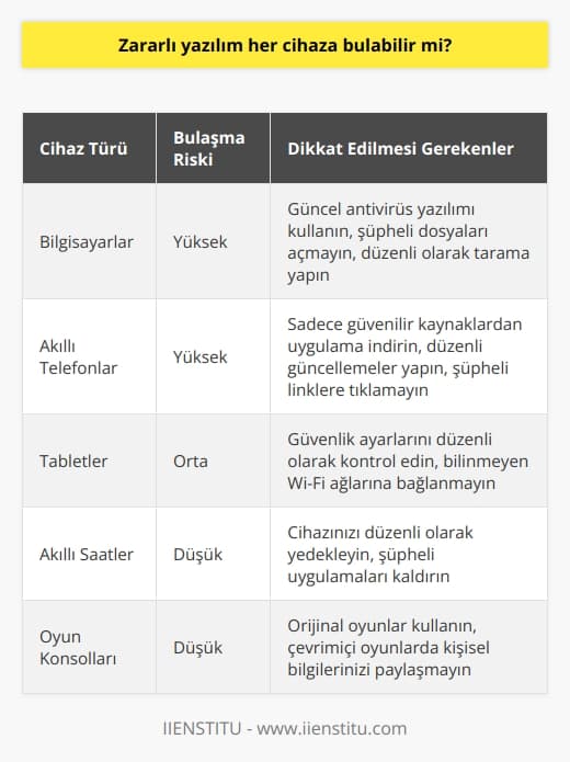 Evet, zararlı yazılım her elektronik cihaza bulaşır. Özellikle de bilgisayar ve akıllı telefonlarda bulaşma ihtimali daha fazladır. Fark etmediğiniz sürece uzun süre virüs cihazda kalabilir. 