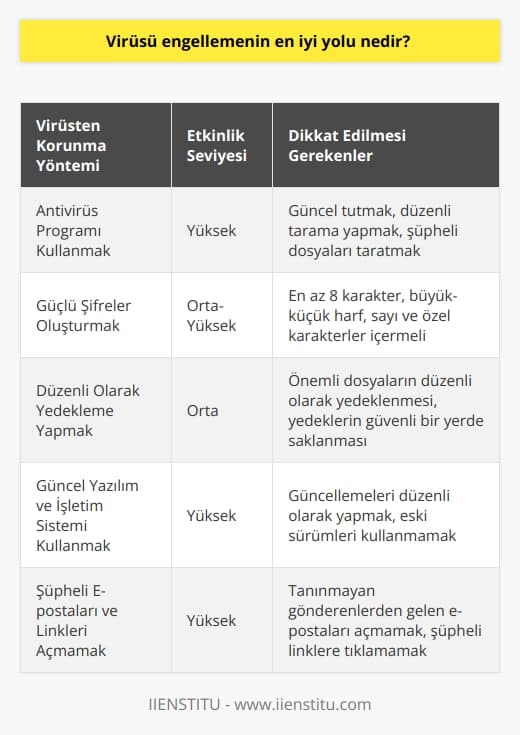 Virüsü engellemenin en bilindik yolu bir antivirüs programı kullanmaktır. Ancak sadece bununla da kalmak doğru olmaz. Bireysel olarak da şifreleme oldukça önemlidir ve güçlü şifreler virüs programları karşısında işe yarayabilir.
