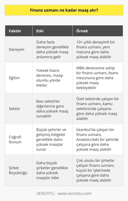 Maaş Faktörleri  Finans uzmanı maaşları, birkaç faktöre bağlı olarak değişmektedir. Bu faktörler, deneyim, eğitim, sektör ve coğrafi konum gibi unsurları içermektedir.  Deneyim ve Eğitim  Finans uzmanlarının maaşı, genellikle kişinin deneyimine ve eğitimine bağlıdır. Tecrübeli ve yüksek lisans derecesine sahip finans uzmanları, genellikle daha yüksek maaşlar bekleyebilir. Türkiye genelinde yeni mezun ve deneyimsiz bir finans uzmanının maaşı, aylık 3500 - 4000 TL aralığında olabilir. Üst düzey yönetici pozisyonundaki finans uzmanları ise aylık 15.000 - 20.000 TL gibi maaşlar alabilir.  Sektörel Farklılıklar  Hangi sektörde çalıştıklarına bağlı olarak finans uzmanlarının maaşları arasında da farklar gözlemlenebilir. Örneğin,    sektörlerinde çalışan finans uzmanları, daha yüksek maaşlar elde edebilirler. Buna karşılık, kamu sektöründe çalışan finans uzmanlarının maaşları daha düşük olabilir. Ayrıca, aynı pozisyona sahip finans uzmanları arasında da şirketin büyüklüğü ve sektördeki konumu gibi faktörler, maaşlarda fark yaratabilir.  Coğrafi Konumun Etkisi  Finans uzmanlarının maaşlarını etkileyen bir diğer önemli faktör ise çalıştıkları coğrafi konumdur. Özellikle büyük şehirlerde ve ekonomik olarak gelişmiş bölgelerde, finans uzmanları daha yüksek maaşlar alabilirler. Bu durum, yaşam maliyetinin ve işverenlerin ödeme gücünün bölgesel olarak farklılıklar göstermesinden kaynaklanmaktadır. Türkiye genelinde İstanbul, İzmir ve Ankara gibi büyük şehirlerde finans uzmanlarının maaşlarının daha yüksek olduğu görülmektedir.  Sonuç olarak, finans uzmanı olarak çalışmak isteyen kişiler, deneyimlerini ve eğitimlerini kullanarak maaşlarını artırabilirler. Ayrıca, sektör ve coğrafi konum gibi faktörleri dikkate alarak, kariyer hedeflerine ve yaşam standartlarına uygun    oluşturabilirler.