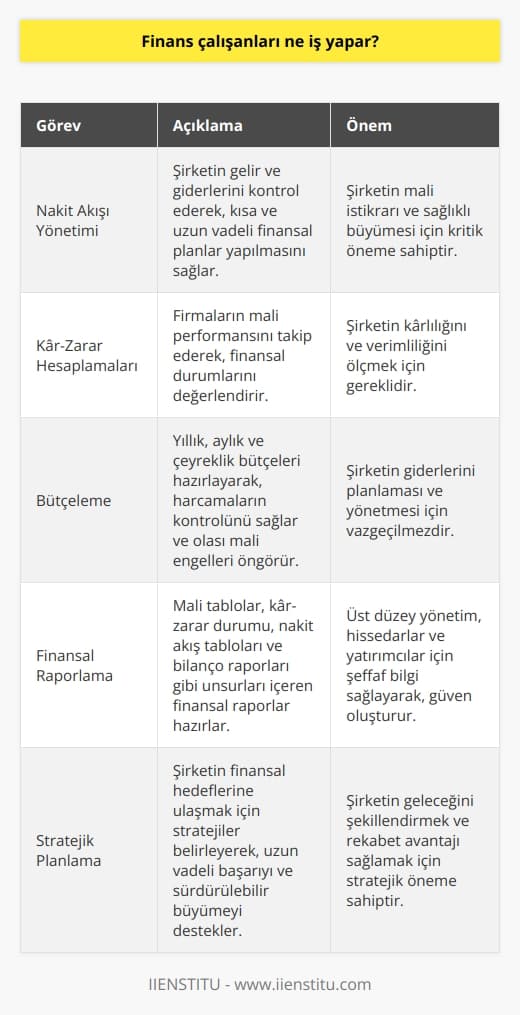 Finans çalışanlarının temel görevleri  Finans çalışanları, işletmelerin nakit akışını yönetme, kâr ve zarar hesaplamaları yapma, bütçeleme ve finansal raporlama gibi çeşitli görevleri yerine getirirler. Bu görevler, işletmelerin mali açıdan sağlıklı ve düzenli bir şekilde çalışmasını sağlar.  Nakit akışı ve Kâr zarar hesaplamaları  Finans çalışanlarının en önemli görevlerinden biri, şirketin nakit akışı üzerinde kontrole sahip olmaktır. Bu görev, şirketin giderlerini ve gelirlerini incelemek, kısa ve uzun vadeli finansal planlar yapmak ve finansal hedeflere ulaşmak için stratejiler belirlemeyi içerir. Ayrıca, kâr ve zarar hesaplamalarını yaparak firmaların mali performansının takip edilmesini sağlar.  Bütçeleme  Finans çalışanları, işletmelerin giderlerini planlaması ve yönetmesinde önemli bir rol oynarlar. Bu kişiler, şirketin yıllık, aylık ve çeyreklik bütçelerini hazırlar, harcamaların kontrolünü sağlar ve bütçe tahminleri yaparak mali engelleri önceden fark ederler. Bu sayede şirketler, mali açıdan istikrarlı ve geleceğe dair daha sağlıklı kararlar alabilirler.  Finansal raporlama  Finans çalışanları, işletmelerin finansal durumunu raporlayarak, üst düzey yönetim ve hissedarlara şeffaf bilgi sağlarlar. Bu raporlar, mali tablolar, kâr ve zarar durumu, nakit akış tabloları ve bilanço raporları gibi farklı unsurları içerir. İyi hazırlanmış finansal raporlar, şirketin herhangi bir mali sorumluluğunu karşılamaya hazır olduğunu gösterir ve yatırımcıların güvenini kazanmaya yardımcı olur.  Sonuç olarak, finans çalışanları, şirketlerin mali açıdan sağlıklı bir şekilde çalışmasını ve istikrarlı bir büyümeyi sürdürmesini sağlayarak önemli bir rol oynarlar. Nakit akışı yönetimi, kar zarar hesaplamaları, bütçeleme ve finansal raporlama gibi görevlerle, işletmelerin gelecekte başarılı ve sürdürülebilir bir şekilde büyümelerine katkıda bulunurlar.