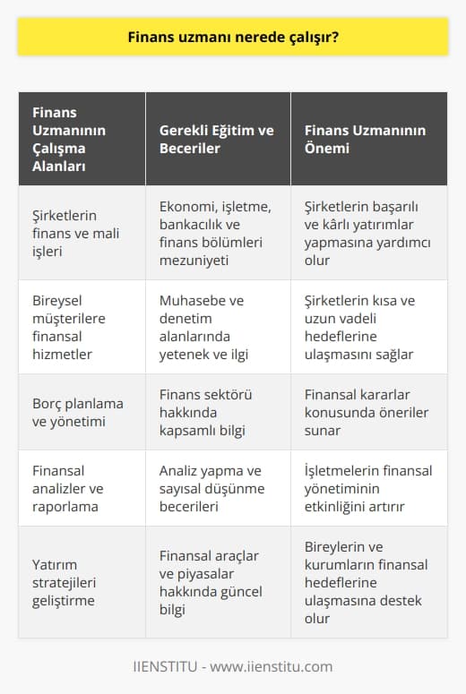 Finans Uzmanının Çalışma Alanları ve Önemi  İşletmelerin başarısı günümüzde finansal yönetimin etkinliği ile ölçülmektedir. Bu nedenle, finans bölümünde ve finans bölümünün farklı alanlarında yetkinlik sahibi olan finans uzmanlarına büyük ihtiyaç duyulmaktad. Finans uzmanları, çalıştıkları şirketlerde çalışan ve yöneticilerin finansal becerilerini artırmayı amaçlan ve böylece şirketin başarısına katkı sağlamaktadırlar. Peki finans uzmanı nerelerde çalışır ve hangi alanlarda görev alır?  Finans Kavramı ve Finans Uzmanının Tanımı  Finans, birey, şirket, kurum ya da kuruluşların para veya parayı temel alan araçların yönetilmesini kapsayan bir disiplindir. Bu alanda çalışan kişilere finans uzmanı denilmektedir. Finans uzmanları, şirket veya işletmelerin parasının ve paraya kolayca çevrilebilecek ürünlerin yönetilmesinden sorumlu olan kişidir. Aynı zamanda borç planlaması ve yönetimi de bu uzmanların yaptığı en önemli işler arasındadır.  Finans Uzmanının Görevleri ve Yetkileri  Finans uzmanı, işletmelerin finans ve mali işlerinde söz sahibi olduğu kişidir, aynı zamanda gerekli bilgi ve yetki taşıyan kişidir. Sadece işletme ya da şirketlerde çalışmakla kalmaz, aynı zamanda bireysel müşterilere de hizmet verir. Finans uzmanları, şirketlerin kısa ve uzun vadeli hedeflerinin gerçekleşmesi için gerekli analizleri yapar ve şirketlere ya da bireylere finansal kararlar konusunda öneriler sunar. Bu sayede şirketler ve bireylerin başarılı ve karlı yatırımlar yapmasına yardımcı olmaktadırlar.  Finans Uzmanının Eğitim ve Becerileri  Finans uzmanı geniş çalışma olanaklarına ve alanına sahip olan kişidir. Üniversitelerin ekonomi, işletme, bankacılık ve finans gibi bölümlerinden mezun olarak bu mesleği yapabilir. Ayrıca   , muhasebe ve denetim gibi sahalarda da yetenekli ve ilgi duyan kişidir. Finans uzmanları, finans sektörünü çok iyi bilen ve analiz yapma yeteneğine sahip olmanın yanında sayısal düşünme becerilerine de sahip olan kişilerdir.  Sonuç olarak, finans uzmanlarının çalışma alanları geniştir ve işletmeler, şirketler ve bireyler için büyük önem taşımaktadır. Başarılı finansal yönetim ve etkili finansal kararlar almak için finans uzmanlarının bilgi ve becerilerine bugün her zamankinden daha fazla ihtiyaç duyulmaktadır.