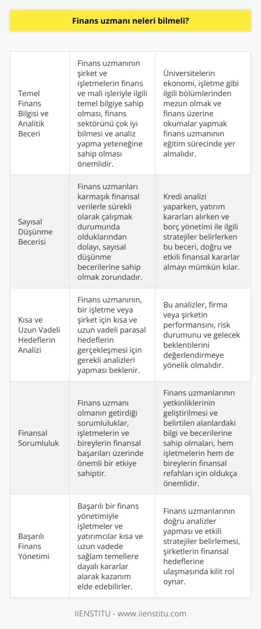 Finans Uzmanının Bilmesi Gerekenler  Günümüz işletmelerinin başarısı, finansal yönetimin etkinliği ile ölçülmektedir. Bu bağlamda, finans uzmanlarının sahip olması gereken bilgi ve beceriler önem kazanmaktadır. Finans uzmanı, para veya parayı temel alan araçların yönetilmesini kapsayan bir disiplinde çalışan kişidir ve bu alanda yetkinlik sahibi olması beklenir.  Temel Finans Bilgisi ve Analitik Beceri  Bir finans uzmanının, şirket ve işletmelerin finans ve mali işleriyla ilgili temel bilgiye sahip olmalıdır. Aynı zamanda, finans sektörünü çok iyi bilmesi ve analiz yapma yeteneğine sahip olması önemlidir. Bu bağlamda, üniversitelerin ekonomi, işletme gibi ilgili bölümlerinden mezun olmak ve finans üzerine okumalar yapmak finans uzmanının eğitim sürecinde yer almalıdır.  Sayısal Düşünme Becerisi  Finans uzmanları karmaşık finansal verilerle sürekli olarak çalışmak durumunda olduklarından dolayı, sayısal düşünme becerilerine sahip olmak zorundadır. Kredi analizi yaparken, yatırım kararları alırken ve borç yönetimi ile ilgili stratejiler belirlerken bu beceri, doğru ve etkili finansal kararlar almayı mümkün kılar.  Kısa ve Uzun Vadeli Hedeflerin Analizi  Finans uzmanının, bir işletme veya şirket için kısa ve uzun vadeli parasal hedeflerin gerçekleşmesi için gerekli analizleri yapması beklenir. Bu analizler, firma veya şirketin performansını, risk durumunu ve gelecek beklentilerini değerlendirmeye yönelik olmalıdır.  Sonuç  Finans uzmanı olmanın getirdiği sorumluluklar, işletmelerin ve bireylerin finansal başarıları üzerinde önemli bir etkiye sahiptir. Bu nedenle, finans uzmanlarının yetkinliklerinin geliştirilmesi ve belirtilen alanlardaki bilgi ve becerilerine sahip olmaları, hem işletmelerin hem de bireylerin finansal refahları için oldukça önemlidir. Bu sayede başarılı bir finans yönetimiyle işletmeler ve yatırımcılar kısa ve uzun vadede sağlam temellere dayalı kararlar alarak kazanım elde edebilirler.