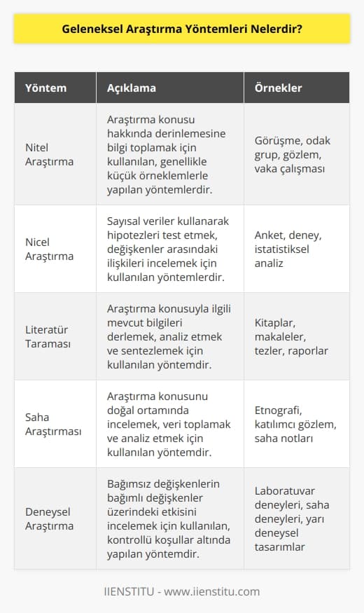 Uzun yıllardır kullanılan ve bir sorunun çözümlenmesi, yorumlanması, analiz edilmesi, rapor yazılması vb. aşamaların gerçekleşmesi için bireylere kazanım sağlayan yöntemlerdir. Bir konu hakkında sorunların saptanması, o soruna yönelik çözüm yollarının bulunması, sonuçlandırılması ve o sonuçların tartışmaya açılması için kullanılan yöntemlerdir. Bu yöntemler nitel ve nicel olmak üzere ikiye ayrılır.