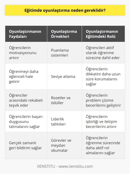 Eğitimde oyunlaştırma; insanların doğasındaki sosyalleşme, öğrenme, başarma, yarışma gibi arzularını öğrenmeyle birleştiriyor. Bu da eğitimde oyunlaştırmayı olmazsa olmaz yapıyor. Teknolojinin günümüzde vazgeçilmez oluşu da oyunlaştırmanın eğitim de kullanılmasını zorunlu yapmaktadır.