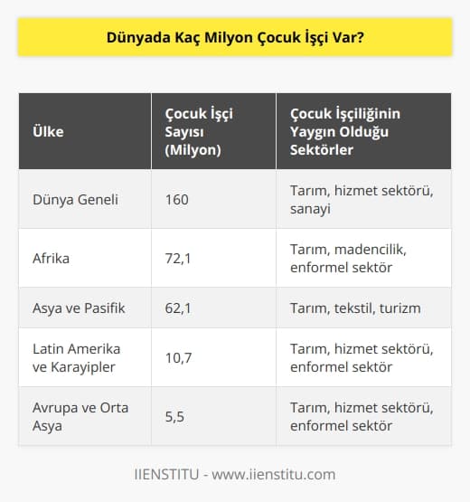 Dünyadaki çocuk işçilerin sayılarıyla ilgili son verileri UNICEF ve ILO paylaştı. Yayımlanan ortak rapora göre dünyada 160 milyon çocuk işçi var. Bu rakamı şöyle yorumlamak ta mümkün; hemen her çocuktan biri işçi. 