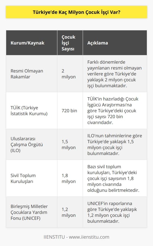 Türkiye’de çocuk işçilerin sayısıyla ilgili farklı dönemlerde yayınlana farklı veriler var. Resmi olmayan rakamlarla ifade edildiğinde; Türkiye’de 2 milyon işçi çocuk bulunuyor. TÜİK’İn hazırladığı Çocuk İşgücü Araştırmasına göre Türkiye’deki çocuk işçi sayısı 720 bin. 
