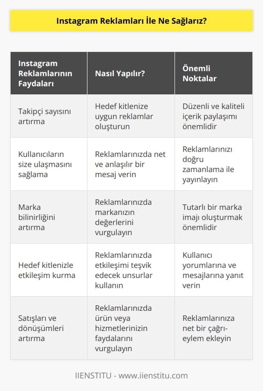 Instagram reklamları ile    sayınızı artırırsınız. Kullanıcıların reklamlar vasıtasıyla size ulaşabilmesini sağlarsınız. Marka ve işletmenizin bilinirliğini artırabilirsiniz.