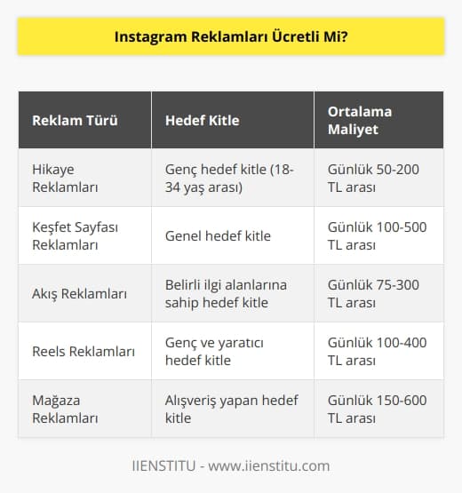 Evet Instagram reklamları ücretlidir. Hedef kitlenizin büyüklüğünü ve bütçenizi baz alarak ona göre reklam seçebilirsiniz. Reklam ücretleri için belirtilen sabit bir ücret yoktur, bütçenize uygun oranda reklam verebilirsiniz.