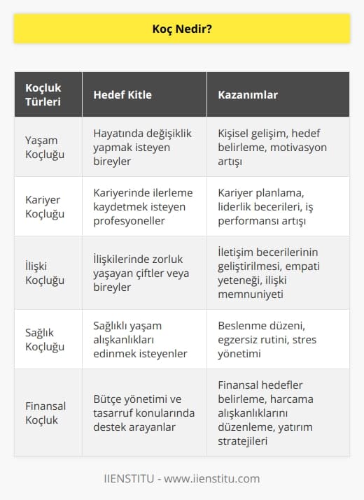 Geleceğin mesleği olan koçluk bir çeşit ortaklık içeren yol arkadaşlığıdır. İnsanların bulundukları konumdan alıp daha iyi konumlara getirerek hedeflerine ulaşmasını sağlar.