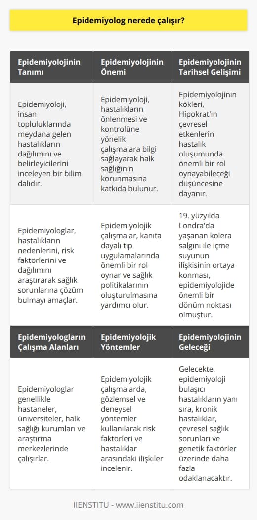 Epidemiyolog Nerede Çalışır?  Epidemiyolojik Yöntemler ve Önemi  Epidemiyoloji, 21. yüzyılın modern yöntemleriyle ayrı bir disiplin olarak insan topluluklarında meydana gelen hastalıkların değerlendirilmesinde ve incelenmesinde önemli bir rol oynamaktadır. Bu bilim dalının amacı, ilgili hastalıkların önlenmesine ve kontrolüne yönelik çalışmalara bilgi sağlayarak insan sağlığının korunmasına katkıda bulunmaktır. Epidemiyolojik çalışmalar, nicel olarak nitelendirilebilecek yöntemler kullanarak sağlık alanında önemli verilere ulaşmayı hedefler.  Epidemiyoloji Doktorunun Görev ve Sorumlulukları  Epidemiyoloji doktoru, tıp lisans eğitimini tamamlamış ve insanlarla hayvanlarda ortaya çıkan hastalıkların gruplamasını amaçlayan bir tıbbi sağlık personelidir. Bu hastalıkların genel tanımlarını belirlemeye çalışmakla kalmaz, aynı zamanda hastalıkların nedenlerini ve etkilerini incelemek için pozitif bilimler kapsamında araştırmalar yapar. Bu sayede, epidemiyoloji doktorları, hastalıklarla mücadelede önemli öneri ve stratejiler geliştirmeye katkı sağlar.  Epidemiyolojinin Tarihsel Gelişimi  Epidemiyolojinin kökenleri, Hipokratın çevresel etkenlerin hastalık oluşumunda önemli bir rol oynayabileceği düşüncesine dayanır. 19. yüzyıla kadar, hastalıkların insan topluluklarından bulaşıp yayılması konusunda somut ölçümler yapılamamıştır. Londrada yaşanan kolera salgını ile içme suyunun ilişkisi, epidemiyoloji alanında önemli bir gelişme olarak kabul edilir.  Olgu Çalışmalarında Epidemiyolojik Yaklaşım  Bilim insanı Snowun gerçekleştirdiği epidemiyolojik çalışmalar, hastalıkların kimyasal, fiziksel, biyolojik, sosyolojik ve siyasal süreçleri incelemeye yönelik kapsamlı bir araştırma dizisine öncülük etmiştir. 20. yüzyılın başlarından itibaren, toplumların alt gruplarında meydana gelen hastalık hızlarının karşılaştırılması daha yaygın hale gelmiştir. Bu yaklaşım, bulaşıcı hastalıkların kontrolü için uygulanmış ancak daha sonra çevresel faktörler ve hastalıklarla direkt ilişkilendirilmesi kapsamında fayda sağlamıştır.  Sonuç  Son olarak, epidemiyoloji doktorlarının çalışma alanları genellikle hastaneler, üniversiteler, kamu sağlığı kuruluşları ve araştırma merkezleri gibi sağlık ve eğitim sektörlerine yöneliktir. Bu alanlarda görev alan epidemiyoloji doktorları, hastalıkların önlenmesi ve kontrolüne yönelik tedbirlerin alınarak, insan sağlığının korunması ve geliştirilmesine katkıda bulunur.