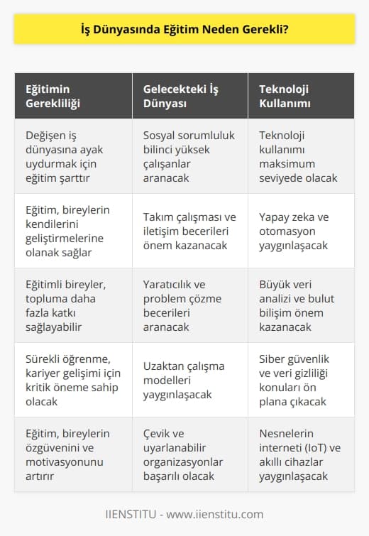 Gelecekteki iş dünyasının sosyal sorumluluğu yüksek ve teknoloji kullanımının maksimum olacağı   ı da çok büyük bir kesim tarafından tahmin ediliyor. Çizilen bu senaryo da ise eğitimin gerekliliği de bir hayli öne çıkıyor.