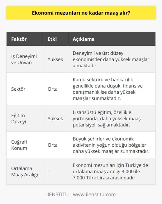 Maaş Aralığı  Ekonomi mezunlarının maaşları üzerinde etkili olan faktörler arasında iş deneyimi, ünvan ve sektör bulunmaktadir. Türkiyedeki ekonomi mezunları için ortalama olarak belirtilen maaş aralığı 3.000 ile 7.000 Türk Lirası arasında değişmektedir.   Deneyim ve Ünvan  İş deneyimi ve ünvan, kişinin maaşında önemli bir fark yaratmaktadır. Yeni mezun bir ekonomistin maaşı, deneyimli ve üst düzey bir ekonomistin maaşından daha düşük olacaktır. Özellikle özel sektörde çalışan ekonomi mezunlarının maaşları, deneyimlerine ve üstlendikleri görevlere bağlı olarak daha yüksek olabilmektedir.  Sektör Farklılıkları  Ekonomi mezunlarının maaşları, çalıştıkları sektöre de bağlı olarak değişebilmektedir. Kamu sektörü ve bankacılık sektöründe çalışan ekonomistler, özel sektöre göre genellikle daha düşük maaşlar almaktadırlar. Bununla birlikte, finans ve danışmanlık alanındaki mezunlar daha yüksek maaşlara sahip olabilmektedir.  Eğitim Faktörü  Lisansüstü eğitim düzeyine sahip ekonomi mezunları, lisans mezunlarına göre daha yüksek maaşlar almaktadır. Özellikle yurtdışında eğitim görmüş veya yüksek lisans ve doktora derecelerine sahip olan ekonomistler, daha fazla maaş alabilme potansiyeline sahiptirler.  Coğrafi Farklılıklar  Ekonomi mezunlarının maaşları, coğrafi konumlarına göre de farklılık gösterebilmektedir. Büyük şehirlerde ve ekonomik aktivitenin yoğun olduğu bölgelerde çalışan ekonomistler, genellikle daha fazla maaş alabilmektedirler.  Özetle, ekonomi mezunlarının maaşı birçok değişkene bağlı olarak değişkenlik göstermektedir. İş deneyimi, ünvan, sektör, eğitim düzeyi ve coğrafi konum gibi faktörler maaşlar üzerinde etkili olmaktadır. Dolayısıyla, ekonomi mezunlarının maaş beklentileri, bu faktörleri göz önünde bulundurarak şekillendirilmelidir.
