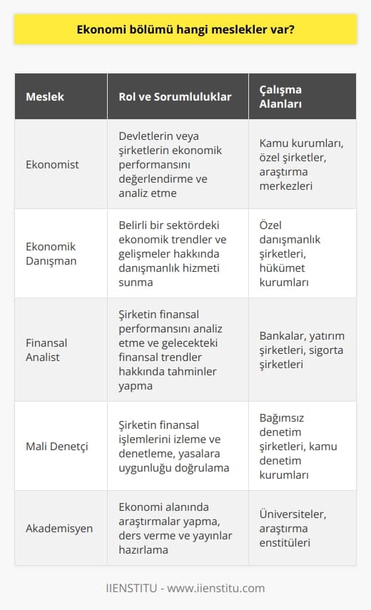 Ekonomi Bölümü ve Meslek Olanakları başlıklı bu incelememizde, ekonomi bölümünde öğrenim gören bir kişinin hangi mesleklere yönelebileceğine değineceğiz.   Ekonomi bölümü, öğrencilere temel ekonomi bilgilerini sağlamayı hedeflerken aynı zamanda araştırma, değerlendirme ve çözümleme yeteneklerini geliştirir. Bu dikkate alındığında, ekonomi bölümü mezunlarının sıklıkla tercih ettiği birkaç meslek dalı vardır. İlk olarak, mezunlar genellikle ekonomist olarak çalışmayı tercih ederler. Bu rol, genellikle devletlerin veya şirketlerin ekonomik performansını değerlendirme ve analiz etme görevini içerir.   Diğer bir popüler meslek ise ekonomik danışmanlık hizmetleridir. Ekonomi bölümü mezunları, genellikle belirli bir sektöre odaklanır ve müşterilere o sektördeki ekonomik trendler ve gelişmeler hakkında danışmanlık hizmeti sunarlar. Bu profesyoneller genellikle özel danışmanlık şirketlerinde veya hükümet kurumlarında çalışır.   Ekonomi bölümü mezunları ayrıca   ler olarak da çalışabilirler. Bu rol genellikle bir şirketin finansal performansını analiz etme ve gelecekteki finansal trendler hakkında tahminler yapma görevlerini içerir.   Ekonomi bölümü mezunları son olarak mali    olarak da çalışabilirler. Bu rol genellikle bir şirketin finansal işlemlerini izleme ve denetleme görevini içerir. Bu denetleme, şirketin yasalara uygun olarak faaliyet gösterip göstermediğini doğrulamak için gereklidir.   Sonuç olarak, Ekonomi bölümü mezunlarının kariyer yolları geniş ve çeşitlidir. Mezunlar; ekonomist, ekonomik danışman, finansal analist ve mali  gibi rollerde iş bulabilirler. Ancak, bu roller sadece bazılarını oluşturur ve ekonomi bölümü mezunlarının elde edebileceği potansiyel kariyer fırsatları çok daha geniştir. Her bir meslek rolünün kendi benzersiz beceri setlerini ve bilgi gereksinimlerini taşıdığını unutmamak önemlidir. Bu nedenle, öğrencilerin belirli bir kariyer yolu takip etmeye karar vermeden önce dikkatlice araştırma yapmaları ve doğru eğitim ve becerilere sahip olduklarından emin olmaları önerilir.