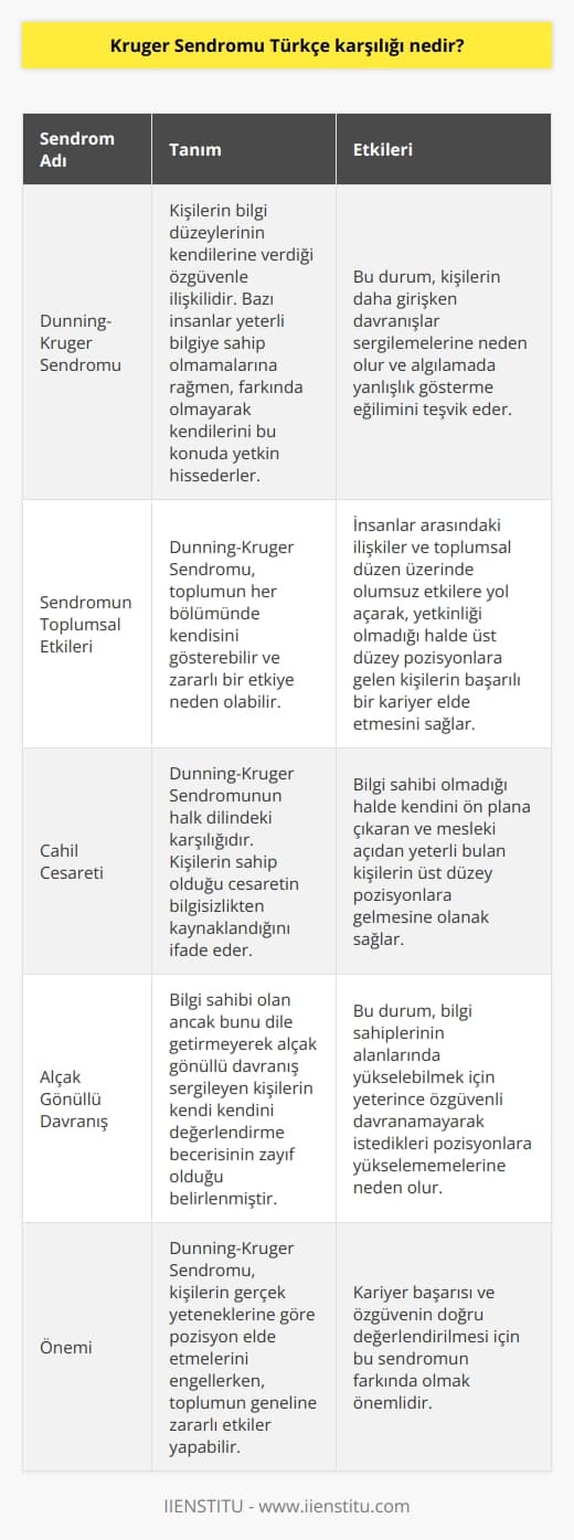 Kruger Sendromu Türkçe Karşılığı: Dunning-Kruger Sendromu  Dunning-Kruger Sendromu, kişilerin bilgi düzeylerinin kendilerine verdiği özgüvenle ilişkilidir. Bazı insanlar yeterli bilgiye sahip olmamalarına rağmen, farkında olmayarak kendilerini bu konuda yetkin hissederler ve bu durum onların daha girişken davranışlar sergilemelerine neden olur. Bu sendromu inceleyen iki psikolog, David Dunning ve Justin Kruger, algılamada yanlışlık gösterme eğilimini tespit etmişlerdir. Bu sendromun adı da, bu iki psikoloğun soyadlarının birleşiminden oluşmaktadır.  Sendromun Etkileri ve Sonuçları  Dunning-Kruger Sendromu, toplumun her bölümünde kendisini gösterebilir ve zararlı bir etkiye neden olabilir. İnsanlar arasındaki ilişkiler ve toplumsal düzen üzerinde olumsuz etkilere yol açarak, yetkinliği olmadığı halde üst düzey pozisyonlara gelen kişilerin başarılı bir kariyer elde etmesini sağlar. Bu durum, sendromu yaşayan kişilerin gerçekten hak ettikleri pozisyona ulaşamamasına neden olabilir.  Cahil Cesareti ve Dunning-Kruger Etkisi  Dunning-Kruger Sendromunun halk dilindeki karşılığı cahil cesaretidir. Bu konuda yapılan araştırmalar, kişilerin sahip olduğu cesaretin bilgisizlikten kaynaklandığını ve kendi bilgilerini değerlendiremediğinde geri planda kalmalarına yol açtığını göstermiştir. Bu durum, bilgi sahibi olmadığı halde kendini ön plana çıkaran ve mesleki açıdan yeterli bulan kişilerin üst düzey pozisyonlara gelmesine olanak sağlamaktadır.  Alçak Gönüllü Davranış ve Özgüven Eksikliği  Bilgi sahibi olan ancak bunu dile getirmeyerek alçak gönüllü davranış sergileyen kişilerin kendi kendini değerlendirme becerisinin zayıf olduğu belirlenmiştir. Bu nedenle, alanlarında yükselebilmek için yeterince özgüvenli davranamayarak istedikleri pozisyonlara yükselemezler. Bu durum, Dunning-Kruger Sendromunun diğer bir yönü olarak ele alınabilir ve özellikle bilgi sahipleri için önemli bir sorun teşkil eder.  Sonuç olarak, Dunning-Kruger Sendromu veya Kruger Sendromu Türkçe karşılığıyla, bilgi düzeyini ve yetkinliğini yanlış algılayan kişilerin yaşadığı bir sendromdur. Bu sendrom, kişilerin gerçek yeteneklerine göre pozisyon elde etmelerini engellerken, toplumun geneline zararlı etkiler yapabilir. Kariyer başarısı ve özgüvenin doğru değerlendirilmesi için bu sendromun farkında olmak önemlidir.