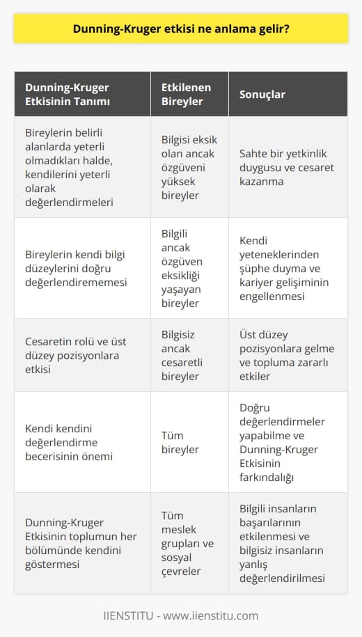 Dunning-Kruger Etkisi ve Çevresel Etkileri  Dunning-Kruger Etkisi, bireylerin belirli alanlarda yeterli olmadıkları halde, kendilerini yeterli olarak değerlendirmeleri ve bu durumun cesaretlerini artırması ile karakterize edilen bir psikolojik sendromdur. İki psikolog olan David Dunning ve Justin Kruger tarafından geliştirilmiştir ve 1999 yılında ortaya atılan teorisi, bu durumu açıklamaktadır.  Bireylerin Bilgi Düzeylerinin Değerlendirmesi  Toplumun her bölümünde kendisini gösteren Dunning-Kruger Etkisi, bireylerin kendi bilgi düzeylerini doğru değerlendirememesi üzerine odaklanmaktadır. Bu durum, özellikle bilgili olan insanlar arasında kendi yeterlilikleri hakkında sürekli şüphe içinde olmalarına neden olmaktadır. Bu nedenle, alanlarında yeterince özgüvenli davranamayarak, istedikleri pozisyonlara yükselemezler.  Cesaretin Rolü ve Üst Düzey Pozisyonlara Etkisi  Öte yandan, bilgi sahibi olmadığı halde sürekli kendisini öven, kendini her işte ön plana çıkaran ve kendisini mesleki açıdan yeterli bulan kişiler, Dunning-Kruger Etkisi sayesinde cesaretli davranarak eksikliklerini artıya çevirmektedir. Böylece üst düzey pozisyonlara gelirler ve bu durum, toplumun her bölümüne zararlı etkiler yapmaktadır.  Kendi Kendini Değerlendirme Becerisi ve Dunning-Kruger Etkisinin Önemi  Bilgi sahibi olan ancak bunu dile getirmeyerek alçak gönüllü davranış sergileyen kişilerin kendi kendini değerlendirme becerisinin zayıf olduğu tespit edilmiştir. Bu nedenle, Dunning-Kruger Etkisi yalnızca bilgisiz ve cesaretli olan kişileri değil, bilgili ve özgüven eksikliği yaşayan kişileri de etkilemektedir. Bu durum, bu etkinin önemini ve etkisini daha da artırmaktadır.  Sonuç olarak, Dunning-Kruger Etkisi, bireylerin kendi bilgi düzeylerini doğru değerlendirememeleri ve bu durumun özgüven ve cesaretlerini etkilemesi ile ilişkilidir. Bu etki, toplumun her bölümünde kendisini gösterir ve bilgili olan insanların başarılarını etkilerken, bilgisi eksik olan insanlara sahte bir yetkinlik duygusu ve cesaret kazandırmaktadır. Bu durumun farkındalığı ve önlenmesi için, bireylerin kendi kendini değerlendirme becerilerini geliştirmeleri ve doğru değerlendirmeler yapmaları gerekmektedir.