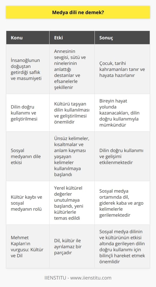 Medya Dili ve Kültürünün Etkisi  İnsanoğlu, dünyaya gözlerini açtığında temiz ve saftır; annesinin sevgisi ve sütüyle bağışıklık kazanır, ninesinin anlattığı destanlar ve efsanelerle hayata hazırlanır. İlk kez, küçük yaşlarda, destanlar ve efsaneler aracılığıyla tarihi kahramanları tanır. Ancak, insanın hayat yolunda kazanacakları bu kültürü taşıyan dilin kullanılması ve geliştirilmesi önemlidir.  Sosyal Medya ve Dile Etkisi  Günümüzde sosyal medya, daha önceleri telefon mesajlarıyla iletişimle başlayan ve internette daha erişilebilir ve kolay kullanılabilen medyanın popülasyonunun önemli bir dil değişikliğine sebep olduğunu göstermiştir. Ünsüz kelimeler, kısaltmalar ve anlam kayması yaşayan kelimeler, insanların sosyal medya diline yansıdı. Bu durum insanın milletin temelini oluşturan dilin doğru kullanımını ve gelişimini etkilemektedir.  Kültür Kaybı ve Sosyal Medyanın Rolü  Sahip olduğumuz atasözleri, deyimler, anlam gücümüz ve hatta Karagöz oyunları gibi yerel kültürlerin değerleri, sosyal medyanın yayılmasıyla birlikte gitgide unutulmaya başlamıştır. İnsanlar, yeni kültürlerle temas edip etkilenmeye başlamış, farklı fikirlere yer verilip bireylerin birbirini etkilediği sosyal medya ortamında dil, giderek kaba ve argo kelimelerle gerilemektedir.  Mehmet Kaplanın Vurgusu: Kültür ve Dil  Dil, Mehmet Kaplanın Kültür ve Dil kitabında da bahsettiği gibi kültür ile ayrılamaz, hatta ayrılmaması gereken bir parçadır. Öyleyse, sosyal medya dilinin ve kültürünün etkisi altında gerileyen dilin doğru kullanımı ve gelişimi için bilinçli ve denge içinde hareket etmek önemlidir.