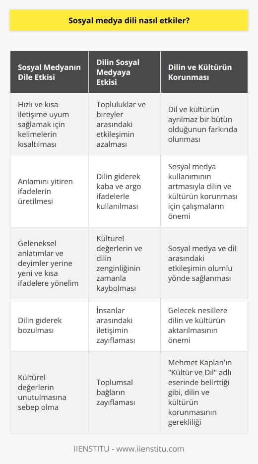 Sosyal Medya ve Dil Etkileşimi  İnsanoğlu, doğumundan itibaren annesinin sevgisi ve sütüyle bağışıklık kazanırken, ninesinin anlattığı destanlar ve efsanelerle hayata hazırlanır. Dil, insanın kendini ifade etme ve anlaşılma aracı olarak büyük öneme sahip olup, kişinin milletine, dinine ve kültürüne ait olduğu aynayı oluşturur. Ancak   nın yoğunlaşmasıyla birlikte, dilde meydana gelen değişimler ve bozulmalar önemli bir konu olarak ortaya çıkmaktadır.  Sosyal Medyada Dilin Şekillenmesi  İnternetin eğlence amaçlı kullanımı arttıkça, dil de bu ortamda hızlı ve kısa iletişime uyum sağlamak adına dönüşmeye başlamıştır. Öyle ki, sosyal medya kullanıcıları zamanlarını daha etkin kullanmak adına kelimeleri kısaltıp, anlamını yitiren ifadeler üretmekte ve bu durum dilin giderek bozulmasına neden olmaktadır. Özellikle genç kullanıcılar, geleneksel anlatımlar ve deyimler yerine yeni ve kısa ifadelere yönelerek, kültürel değerlerin unutulmasına sebep olmaktadırlar.  Dilin Sosyal Medya Üzerindeki Etkisi  Sosyal medya, insanların farklı fikirleri ve düşünceleri ile etkileşime geçme imkanı sağlamasına rağmen, aynı zamanda topluluklar ve bireyler arasındaki etkileşimin azalmasına ve dilin giderek kaba ve argo ifadelerle kullanılmasına neden olmaktadır. Bu durum, kültürel değerlerin ve dilin zenginliğinin zamanla kaybolmasına sebep olup, insanlar arasındaki iletişimin zayıflamasına yol açmaktadır.  Dilin ve Kültürün Korunması  Mehmet Kaplanın Kültür ve Dil adlı eserinde de belirttiği gibi, dil ve kültür ayrılmaz bir bütündür ve her ikisi de korunması gereken değerlerdir. Sosyal medya kullanımının arttığı günümüzde, dilin ve kültürün korunması adına yapılan çalışmalar önem taşımaktadır. Böylece hem sosyal medya ve dil arasındaki etkileşimin olumlu yönde sağlanması, hem de gelecek nesillere aktarılması açısından büyük önem arz etmektedir.