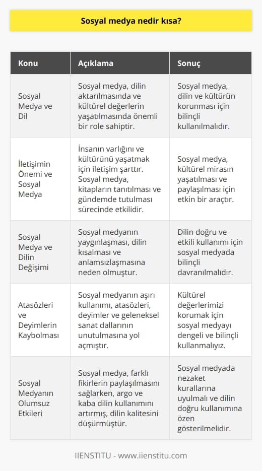 Sosyal Medya ve Dil  Sosyal medya, günümüzde internet kullanıcılarının önemli bir bölümünün zamanını geçirdiği ve iletişim kurduğu bir platformdur. İnsanoğlu, doğumundan itibaren annesinin sevgisi ve ninesinin anlattığı destanlar, efsanelerle hayata hazırlanır. Bu süreçte dil, kültür ve sosyal değerler insana aktarılır.  İletişimin Önemi ve Sosyal Medya  İnsanın varlığını ve kültürünü yaşatmak için en büyük gereklilik iletişimdir. Çevreye saygı göstermek ve bilinmek için, kitapların tanıtılması ve gündemde tutulması gerekmektedir. Günümüzde bu süreçte sosyal medya önemli bir rol oynamaktadır.  Sosyal Medya ve Dilin Değişimi  İnternetin yaygınlaşması ve sosyal medyanın kullanıcıları tarafından ünsüz kelimelerle oluşan telefon mesajlarının bulunmasıyla dil, sosyal medyanın içerisine taşındı. Bu durum, dilin giderek daha kısa ve anlamsız hale gelmesine neden oldu.  Atasözleri ve Deyimlerin Kaybolması  Sürekli şekilde sosyal medya kullanımı, mecazlı sözlerimizi, deyimlerimizi ve hatta anlama gücümüzü elimizden aldı. Öyle ki, elde ettiğimiz atasözleri ve deyimler zamanla kaybolmaya başladı ve Karagöz oyunları unutuldu.  Sosyal Medyanın Olumsuz Etkileri  Sosyal medya kullanıcıları, farklı fikirlere yer vermeye başladı ve bu da topluluklar arasında daha fazla etkileşime yol açtı. Buna karşılık, dilde argo ve kaba kelimelerin kullanımı arttı ve bu nedenle dilin kalitesi geriledi.  Dilin Kültürle Bağı  Mehmet Kaplanın Kültür ve Dil kitabında belirttiği üzere dil, kültürün ayrılmaz bir parçasıdır. Ancak sosyal medya kullanımı ile bu bağ zayıflamakta ve dilin niteliği azalmaktadır.  Sonuç olarak, sosyal medyanın yaygınlaşması ve kullanıcıları tarafından yapılan dil değişiklikleri, dilin anlamını yitirmesine ve kültürle olan bağının zayıflamasına neden olmaktad. Bu durumun farkında olarak, kullanıcıların sosyal medyada daha dikkatli ve bilinçli iletişim kurması gerekmektedir.