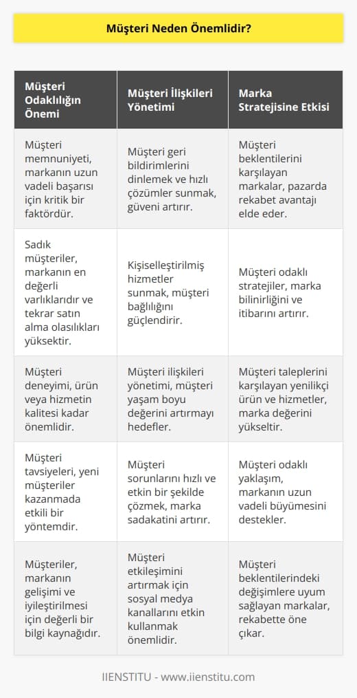 Günümüzde bir markanın devamlılığı müşteri ile kurduğu ilişkiye bağlıdır. Tüketicilerin talep ve beklentilerinin marka stratejisinde önemli bir rolü vardır.