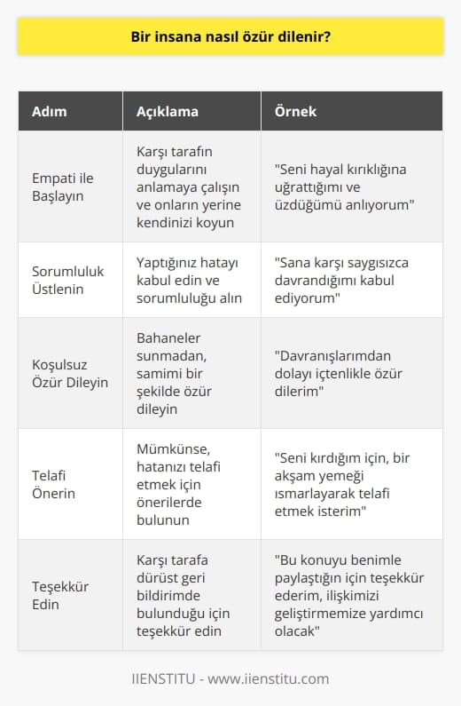 Özür Dileme Süreci ve İçeriği  Bir insana nasıl özür dilenir sorusuna cevap vermek için öncelikle, özür dileme sürecini ve içeriğini anlamak gereklidir. Özür dileme yöntemleri arasında birçok örnek bulunmakla birlikte, en etkili yöntemler içten, cömert ve kişisel olanlardır.  Empati ile Başlayın  Özür dileme sürecine başlarken, alındırdığınız veya gücendirdiğiniz insanların yerine kendinizi koyarak onların yaşadıkları endişe ve hayal kırıklığını anlamaya çalışmak önemlidir. Bu sayede, özrünüz samimi ve içten olacaktır.  Sorumluluk Üstlenin Özür dileme sürecinde önemli bir adım da suça isim verip üstlenmektir. Davranışınızın neden hayal kırıcı ve umursamaz olduğunu kabul ederek, konuya sığınmak veya geçiştirmek yerine sorumluluk üstlenmelisiniz.  Koşulsuz Özür Dileyin  Özür dileme sırasında, bahaneler ve koşullar öne sürmemek önem taşır. Olaylardan pişmanlık duyduğunuzu belirterek ve hafifletici durumlar varsa bunları açıklamak adına, haklı çıkmak için değil, durumu sadeleştirmek için örnekler sunmalısınız.  Telafi Önerin  Özür dileme sürecinde, uygun durumlarda telafi etmeyi teklif etmek yerinde olabilir. Bu, harcamaları karşılamak, benzer veya aynı ürün veya hizmetin teklifini sunmak veya gelecek satışta indirim sağlamak olabilir.  Teşekkür ve Özür Dileyin  Son adım olarak, özür dilediğiniz kişiye dürüst geri bildirimde bulunarak konuyu açtığı için teşekkür etmek, ilişkinizi güçlendirebilir. Böylece, gelişmeye devam edebilir ve aynı hataları tekrarlamamak adına ders çıkarabilirsiniz.  Sonuç olarak, etkili bir özür dileme süreci, empati kurmak, sorumluluk üstlenmek, koşulsuz özür dilemek, telafi önermek ve teşekkür etmek adımlarını içermelidir. Bu süreç, hem iş hem de özel hayatta, ilişkilerinizi korumak ve güçlendirmek adına önemlidir.