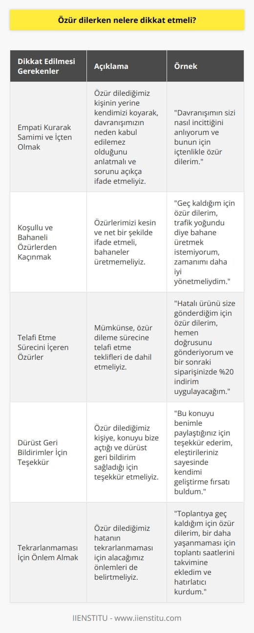 Özür Dileme Sürecinin Önemi ve Yöntemleri  Özür dilemek, günümüz toplumunda sıkça karşılaştığımız ve dikkat etmemiz gereken bir durumdur. Özür dileme yöntemi, günlük hayatta sıkça karşılaştığımız Özür dilerim ve kusura bakma ifadelerini içten ve cömertçe kullanarak, hassas durumları normalleştirmede ve daha iyi bir ahlak sergilemede önemli bir rol oynar. İşte özür dileme sürecinde dikkat etmemiz gereken noktalar:  Empati Kurarak Samimi ve İçten Olmak  Öncelikle özür dileyeceğimiz kişinin yerine koyarak onların hissettiğini anlamaya ve göstermeye çalışmalıyız. Bu, özrümüzü hem samimi hem de içten kılar. Empati kurarak, davranışımızın neden kabul edilemez olduğunu anlatmalı ve sorunu en açık şekilde ifade etmeliyiz.  Koşullu ve Bahaneli Özürlerden Kaçınmak  Özürlerimizi kesin ve net bir şekilde ifade etmeli, bahaneler üretmemeliyiz. Olan durum için pişman olduğumuzu açıkça belirtmeli ve eğer varsa, durumu hafifletmek için somut örnekler sunmalıyız.  Telafi Etme Sürecini İçeren Özürler  Eğer mümkünse, özür dileme sürecine telafi etme teklifleri de dahil etmeliyiz. Bu, mağduriyet yaşayan kişiye harcamalarını karşılayacağımızı, aynı ya da benzer bir ürün veya hizmet sunma sözü vererek ya da gelecekteki satışlarda indirim uygulayarak telafi sağlamak anlamına gelebilir.  Dürüst Geri Bildirimler İçin Teşekkür  Özür dileme sürecinde, özür dilediğimiz kişiye konuyu bize açtığı ve dürüst geri bildirim sağladığı için teşekkür etmeliyiz. Bu sayede, kendimizle alakalı konulara öğrenip geliştirebiliriz.  Sonuç olarak, özür dileme sürecinde dikkat etmemiz gereken önemli noktaları belirleyerek, daha başarılı ve samimi özürler dileme şansı yakalayabiliriz. Bu süreçte hem empati kurarak samimi olmak, koşullu ve bahaneli özürlerden kaçınmak, telafi etme sürecini içeren özürler sunmak ve dürüst geri bildirimler için teşekkür etmek bizi başarıya ulaştıracak adımlardır.