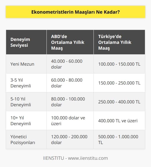 Ekonometristlerin maaşları, çalıştıkları şirketin büyüklüğüne, ülkeye ve deneyim seviyelerine göre değişir. Genel olarak, ekonometristlerin ABDde yıllık ortalama maaşları 40.000-100.000 dolar arasındadır.