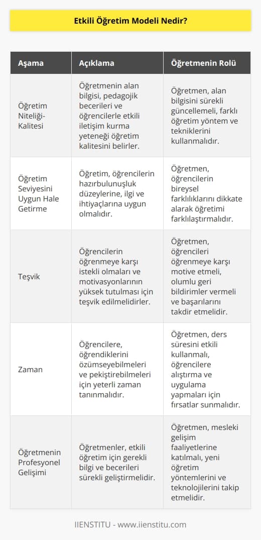 QAIT modeli, Robert Slavinin, Carrollun Okulda Öğrenme Modelinin geliştirilmiş hâlidir. Etkili öğretim modeline göre etkili ve anlamlı bir öğrenme için gerekli aşamalar şunlardır: Öğretim niteliği-kalitesi, öğretim seviyesini uygun hale getirme, teşvik ve zaman. Etkili öğretim modeline göre öğrenme sürecine büyük katkı sunacak olan kişiler öğretmenlerdir. 