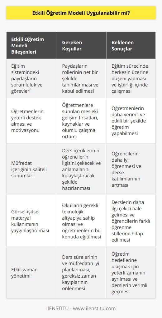 Eğitim sistemi içinde yer alabilecek bir model olan etkili öğretim modeli; eğitim sisteminde yer alan paydaşlara sorumluluk ve görevler yükler. Etkili öğretim modelinin uygulanması için öğretmenin de yeterli desteği alabilmesi ve motivasyon sahibi olması gerekir. Ayrıca müfredat içeriğinin kaliteli sunumları, görsel-işitsel materyal kullanımının yaygınlaştırılması ve zaman yönetimi gibi unsurların da uygulanabilir olması gerekiyor. 