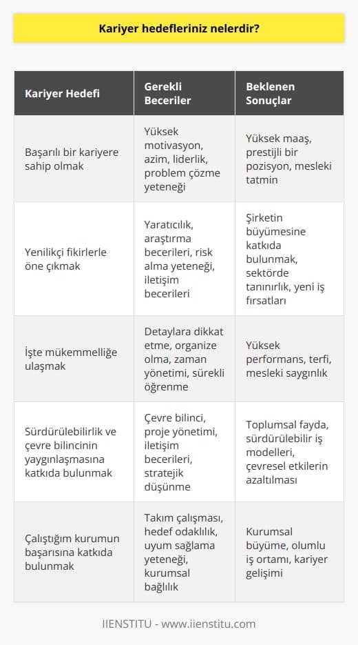 Kariyer hedeflerim, iş hayatında başarılı bir kariyere sahip olmak, yenilikçi fikirlerimle öne çıkmak ve işimde mükemmelliğe ulaşmaktır. Ayrıca,    ve çevre bilincinin yaygınlaşmasına katkıda bulunmak ve çalıştığım kurumun başarısına katkıda bulunmak da hedeflerim arasında yer almaktadır.