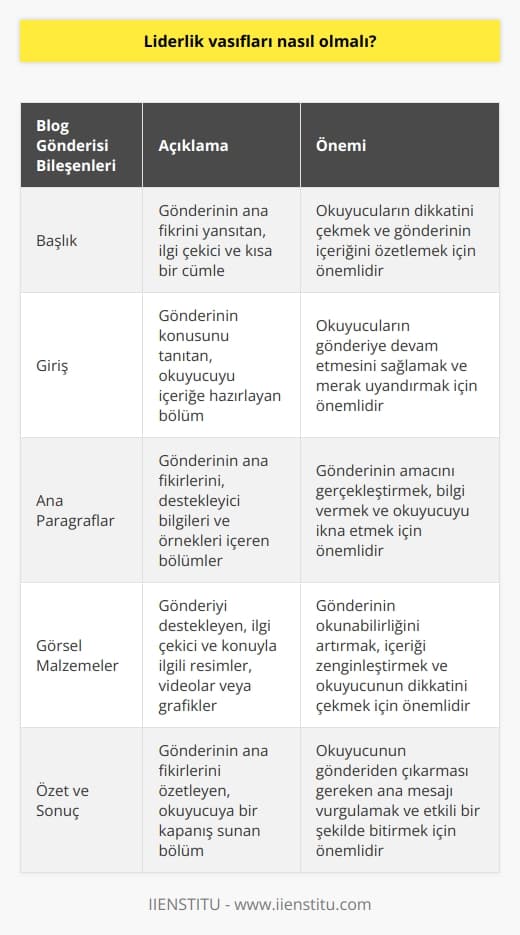Blog Gönderisi Hakkında  Blog Üzerine Genel Bilgi  Bir blog gönderisi, düşünceleri, bilgileri, değerlendirmeleri veya deneyimleri yazılı veya görsel materyaller aracılığıyla paylaşmak amacıyla oluşturulan çevrimiçi yazıdır.  Blog Ne Amaçla Kullanılır?  Bireyler, blogları kişisel amaçlarla veya iş, eğitim, hobi ve sosyal etkileşim gibi çeşitli alanlarda kullanır. Bloglar, güncel olaylar ve konular hakkında bilgi sağlayabilir.  Yapısı ve İçeriği  Bir blog gönderisinin yapısı ve içeriği, yazarın amacına ve tercihlerine bağlı olarak değişir. Başlık, giriş, ana paragraflar ve özet gibi temel yapısal bileşenlere sahip olabilir.  Özgün ve Kaliteli İçerik  Başarılı bir blog gönderisinin, okuyuculara faydalı ve özgün bilgiler sunarak değer katması önemlidir. Yazı dilinin anlaşılır olması ve görsel malzemelerle desteklenmesi, gönderinin etkileşimini artırır.  Güncellik ve Devamlılık  Blog gönderilerinin sıklığı ve güncelliği, izleyici kitlesinin sürekli ve düzenli takip etmesini sağlar. Yeni ve   , blogun başarısına katkıda bulunur.  İzlenebilirlik  Çevrimiçi ortamda bir blog gönderisinin başarısını etkileyen önemli unsurlardan biri, arama motorlarındaki görünürlüğüdür. İyi optimize edilmiş yazılar, daha fazla trafiğe ve dolayısıyla beklenen hedeflere ulaşmada yardımcı olur.  Sosyal Medya Etkileşimi  Blog gönderilerinin sosyal medya platformlarında paylaşılması, daha geniş kitlelere ulaşmada önemli bir yoldur. Yazarların, okuyucularla etkileşime girerek geri bildirimleri dikkate alması, blogun sürekli gelişmesine katkı sağlar.  Sonuç  Bir blog gönderisi, çeşitli amaçlar ve hedeflerle oluşturulan, internet üzerinden yayınlanan ve farklı kitlelere ulaşmayı amaçlayan önemli bir araçtır. Başarılı bir blog gönderisi için dikkat edilmesi gereken unsurlar arasında; kaliteli ve özgün içerik, yapı, güncellik, izlenebilirlik ve sosyal medya etkileşimi bulunmaktadır.
