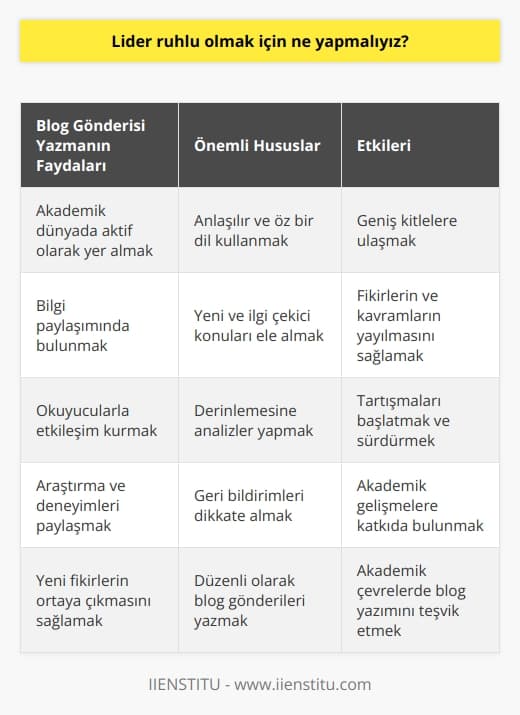 Blog Gönderisinin Önemi  Giriş  Günümüzde, blog gönderileri, insanların düşüncelerini, tecrübelerini ve bilgilerini paylaşma yöntemi olarak sıklıkla başvurulan bir araç haline gelmiştir. Bu nedenle, özellikle akademik çevrelerde bir blog gönderisinin önemi ve etkisi üzerine tartışmalar sürmektedir.  Bilgi Paylaşımı ve Etkileşim  Bir blog gönderisi yazarak, akademik dünyada aktif olarak yer almak ve bilgi paylaşımında bulunmak mümkündür. Araştırmalar, deneyimler ve fikirler etkileşimli bir şekilde sunulabilir ve okuyucuların geri bildirimleri alınarak konuşma başlatılabilir.  Yeni Fikirler ve Konular  Bir blog gönderisi sayesinde, yeni ve ilgi çekici konular hakkında fikirler ortaya çıkarılabilir ve tartışmaların fitilini ateşleyebilir. Bunun yanı sıra, blog gönderileri, önceden herkesin bildiği konulara daha derinlemesine bakılmasına fırsat tanır.  Ulaşılabilir ve Kolay Anlaşılır Dil  Akademik düşüncelerin ve bilgilerin bir blog gönderisinde öz ve anlaşılır bir dil kullanarak aktarılması, daha geniş kitlelere hitap etmeyi sağlar. Bu sayede, karmaşık fikirler ve kavramlar daha fazla insanın dikkatini çekebilir ve yayılabilir.  Sonuç  Sonuç olarak, bir blog gönderisinin önemi oldukça büyüktür. Akademik düşüncelerin ve bilgilerin aktarılması, yeni fikirlerin ortaya çıkması ve etkileşimin artması, hiç şüphesiz ki    ve gelişmeler için önemli katkılar sağlamaktadır. Bu nedenle, akademik çevrelerde blog gönderileri yazılması ve okunması teşvik edilmelidir.