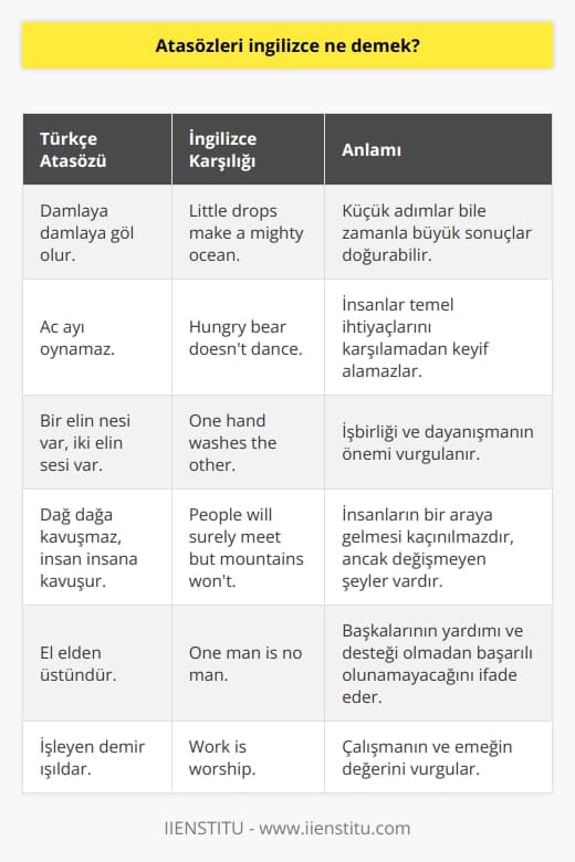 Atasözleri İngilizcede Ne Demek?  Atasözlerinin İngilizce Karşılığı: Proverbs  Atasözleri, toplum tarafından sıklıkla kullanılan, genellikle geçmişten günümüze aktarılmış özlü sözlerdir. İngilizcede ise atasözleri proverbs olarak adlandırılır. İki dilde de ortak olan atasözleri olabileceği gibi, kültürel farklılıklar nedeniyle farklı atasözleri de bulunmaktadır.  İki Dilde Atasözlerinin Karşılaştırılması  Türkçe ve İngilizce atasözleri incelendiğinde, hem benzer anlamlara sahip olanlar hem de tamamen farklı olanlar görülebilmektedir. Örneğin, Türkçede damlaya damlaya göl olur atasözü İngilizcede little drops make a mighty ocean şeklinde ifade edilir ve her iki dilde de aynı anlamı taşır.  Kültürel Farklılıklar ve Atasözleri  Kültürel farklılıklar, atasözlerinin diller arası çeviri sürecinde önemli bir rol oynamaktadır. Bazı atasözleri doğrudan çevrilemez ve bu durum, dilde mevcut olmayan bir kavramın çevrilemeyeceği yönündeki varsayımlara dayanır. Bu tür durumlarda, dildeki en yakın atasözü veya benzer bir anlam taşıyan başka bir deyiş kullanılabilir.  Örnek Atasözleri ve İngilizce Karşılıkları  Bazı popüler Türk atasözleri ve İngilizce muadilleri şunlardır:  - Aç ayı oynamaz: Hungry bear doesnt dance. - Bir elin nesi var, iki elin sesi var: One hand washes the other. - Dağ dağa kavuşmaz, insan insana kavuşur: People will surely meet but mountains wont. - El elden üstündür: One man is no man. - İşleyen demir ışıldar: Work is worship.  Sonuç olarak, atasözleri İngilizcede proverbs olarak adlandırılır ve her dilde benzersiz özelliklere sahip olabilir. Dil öğrenme sürecinde kullanılan atasözleri, özellikle kültürel bilgi ve zenginleşme açısından önemlidir.