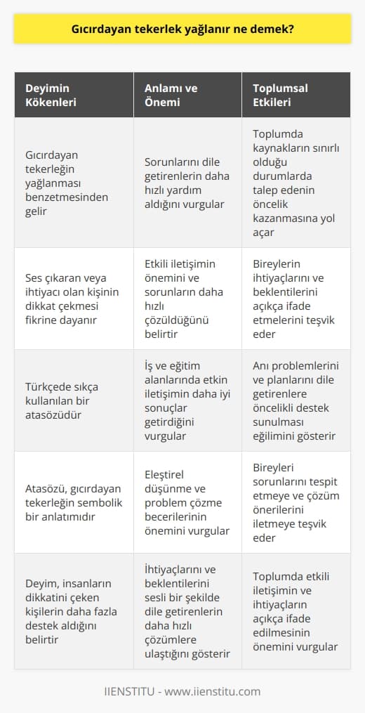 Gıcırdayan Tekerlek Yağlanır: Bir İnceleme  **Deyimin Kökenleri ve Anlamı**  Gıcırdayan tekerlek yağlanır, Türkçede sıkça kullanılan bir atasözüdür. Bu deyim, insanların dikkatini çeken ya da problemleri olduğunu ifade eden kişilerin genellikle daha fazla yardım ve destek aldıklarını belirtir. Atasözü, gıcırdayan tekerleğin yağlanması gibi, ses çıkardığında veya ihtiyacı olduğunda dikkat çeken kişinin sorunlarının daha hızlı çözüldüğünü vurgular.  **İletişimde Etkinlik**  Gıcırdayan tekerlek yağlanır atasözü, etkili   ne işaret eder. İnsanlar, ihtiyaçlarını ve beklentilerini açıkça ifade ettiklerinde, çevrelerindeki kişiler bu talepleri daha hızlı karşılamaya çalışır. Özellikle iş ve eğitim alanlarında, etkin iletişim sorunlarının daha hızlı çözülmesine ve daha iyi sonuçlar elde etmeye yardımcı olur.  **Toplum ve İlgi Dinamikleri**  Toplumda çeşitli ilgi ve ihtiyaçlar söz konusu olduğunda, gıcırdayan tekerlek yağlanır deyimi, sorununun sesli şekilde dile getiren bireylerin diğerlerine göre daha fazla dikkat çekebileceğini ifade eder. Bu durum, özellikle topluluk içerisinde kaynakların sınırlı olduğu durumlarda, talep eden kişinin öncelik kazanmasına yol açar.   **   ve Başarıya Ulaşma**  Gıcırdayan tekerlek yağlanır demek, eleştirel düşünme ve problemlerin üstesinden gelme becerilerinin önemini de vurgular. Bireyler, mevcut durumları üzerinde düşünerek, olası sorunlarını ve engellerini tespit ettiklerinde ve bu konularda çözüm önerilerini ilettiklerinde, başarıya ulaşma şansları daha yüksek olur. Anlık problemlerinin ve planlarının dile getiren kişilere, öncelikli olarak destek ve yardım sunulması eğilimi görülür.  Sonuç olarak, gıcırdayan tekerlek yağlanır deyimi, etkili iletişimin ve ihtiyaçların açıkça ifade edilmesinin önemine işaret eder. Bu atasözü, hem bireysel hem de toplumsal düzeyde, problemlerin üstesinden gelme ve başarıya ulaşma konularında rehberlik eder. İhtiyaçlarını ve beklentilerini sesli bir şekilde dile getiren kişilerin, diğerlerine göre daha fazla dikkat çektiği ve daha hızlı çözümlere ulaştığı görülür.