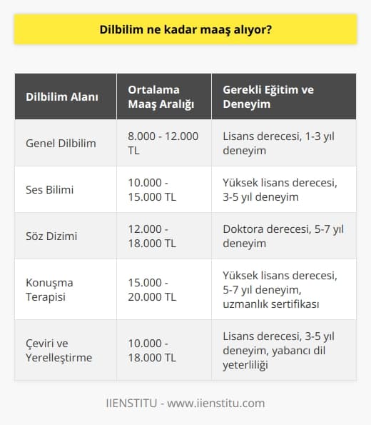 Dilbilimci Maaşı: Detaylı Analiz  Farklı dil bilim kavramlarına ve dilbilim tarihinin evrimine hızlıca bir genel bakış attıktan sonra, belki de en merak edilebilir noktaya, yani dilbilimci maaşlarına gelebiliriz. Dilbilim bölümünün ne kadar kazandığı deyimi genel olarak hedeflenen iş pozisyonuna ve işe alınan dilbilimcinin tecrübesine bağlı olarak geniş bir yelpazede değişebilir. Ancak, genel bir perspektif olarak, bir dilbilimcinin maaşı genellikle ülkemiz standartlarına göre ortalama ve üzeri bir düzeydedir.  Buna ek olarak, dilbilimcilerin maaşları genellikle dilbilimcilerin çeşitli dalda uzmanlaştığı durumda veya dilbilimcinin genel dilbilimine ek olarak ses bilimi ya da söz dizimi gibi spesifik bir bilim dalında derinlemesine bir bilgiye sahip olduğu durumlarda daha yüksek olabilir.  Sonuç olarak, dilbilim bölümüyle ilgilenen bir kişi, ilgi duyduğu dilbilim dalına ve tecrübe seviyesine bağlı olarak genellikle farklı bir maaş seviyesi beklenebilir. Özellikle de konuşma terapisi, konuşma bozukluğu ve çeviri gibi alanlarda çalışmakta olan dilbilimciler, bu alandaki uzmanlaşmaları ve deneyimleri de göz önünde bulundurulduğunda genellikle daha yüksek bir maaş almaktadırlar.
