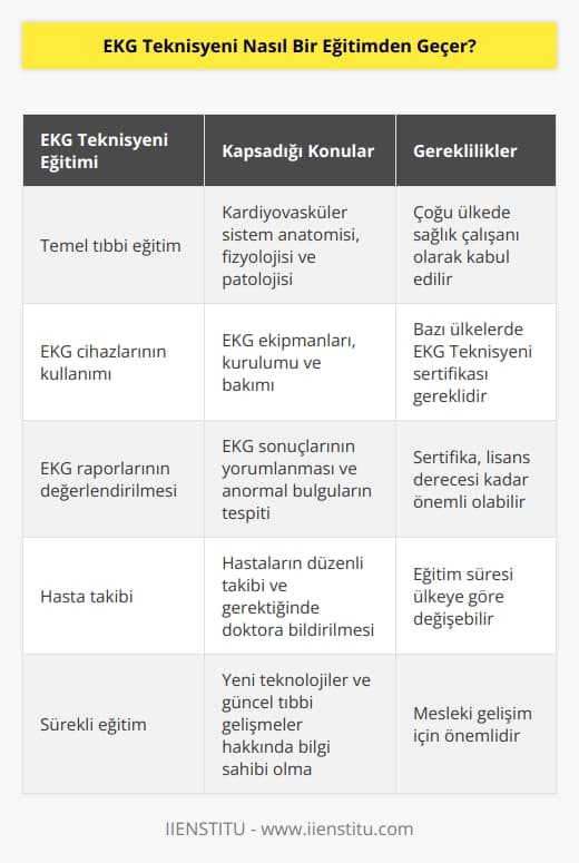 EKG Teknisyeni, temel olarak bir    olarak nitelendirilebilir ve bu durumda çoğu ülkede  olarak kabul edilir. EKG Teknisyeni olarak çalışmak için, bazı ülkelerde EKG Teknisyeni sertifikası almak gerekir. Bir EKG Teknisyeni için alınması gereken sertifika, çoğu durumda bir lisans derecesi kadar olabilir. EKG Teknisyeni eğitimi, kardiyovasküler sistemi ve EKG cihazlarının   ni öğrenmek gibi konuları kapsar. EKG Teknisyeni eğitimi, kardiyovasküler sistem anatomisi, fizyolojisi ve patolojisi, EKG ekipmanları, EKG cihazlarının kurulumu ve bakımı, EKG raporlarının değerlendirilmesi ve hastaların takibinin nasıl yapılabileceği gibi konuları içerir.