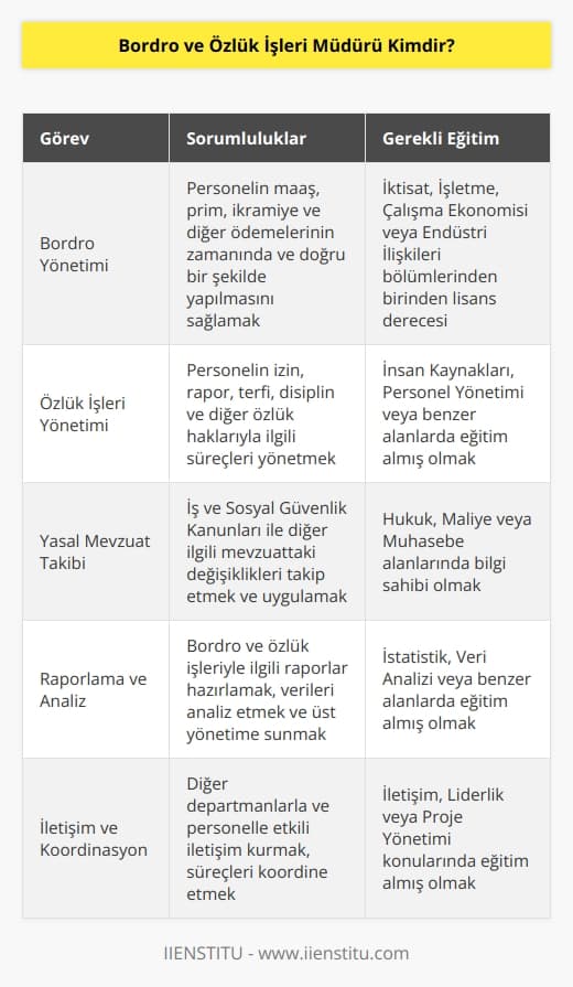 Bordro ve özlük işleri müdürü, kurum personelinin işe başladıktan sonraki süreçlerini yöneten kişiye verilen addır. Personel işe başladıktan, ayrılana kadar özlük hakları ile ilgili tüm süreç, bu    sahibi tarafından yönetilmektedir. 4 yıllık lisans eğitimi veren üniversitelerde yer alan İktisat, İşletme, Çalışma Ekonomisi ve Endüstri İlişkileri bölümlerinden herhangi birinden mezun olmaları gerekir.