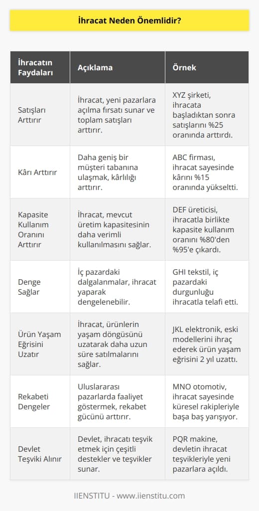 Satışları Arttırır. Karı arttırır. Kapasite kullanım oranını artırır. Dengeyi sağlar. Ürün yaşam eğrisini uzatır. Rekabeti dengeler. Devlet teşviki alınır. 