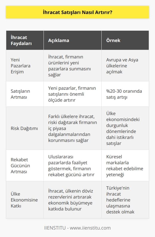 İhracat yeni pazarlara ulaşmak anlamına gelir. Bu sebeple satışlar artar. Aynı zamanda firmayı iç piyasadaki dalgalanmalardan korur. Finansçıların deyimi ile yumurtaları farklı sepetlere koymuş oluruz.