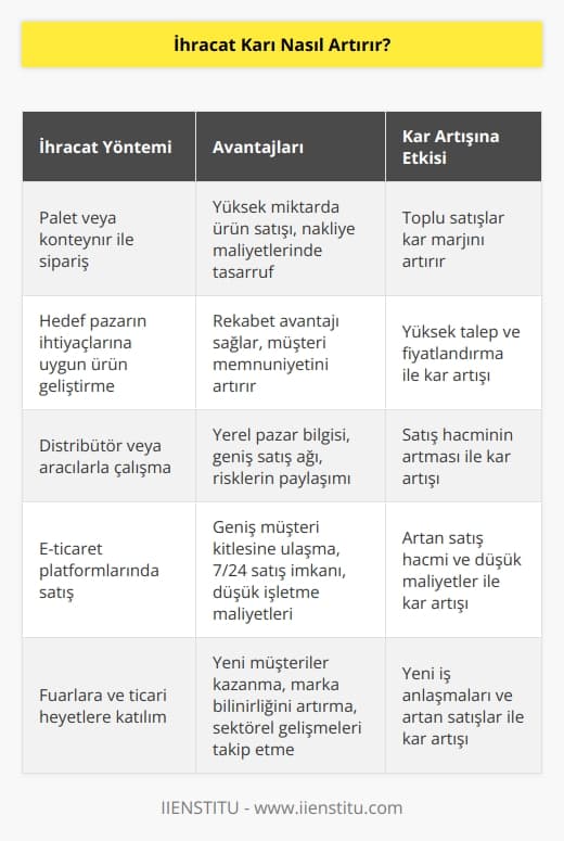 İhracatta verilen siparişler iç piyasaya göre daha yüksektir. Palet veya konteynır olarak verilir. Bu da satışları arttırdığı gibi karı da arttırır.