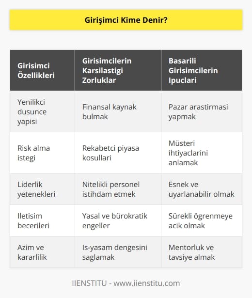 Girişimci, piyasada bir ihtiyaç belirlemiş ve bu ihtiyacı karşılamak için yenilikçi bir iş fikri bulan kişidir. Girişimciler, fikirlerini uygulamanın birçok riskini üstlenmeye ve aynı zamanda şirketlerinin veya kuruluşlarının lideri rolünü üstlenmeye isteklidir. İşin yürütülmesi, başarısı veya başarısızlığı için tam sorumluluk üstlenmektedirler.
