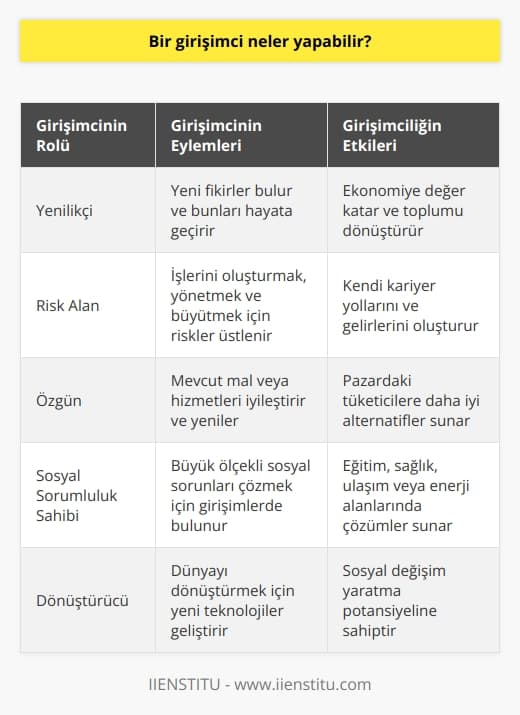 Girişimci kimdir ve ne yapabilir?  Girişimcinin temel tanımına göre, kâr elde etmek için bir iş yaratma eylemi girişimcilik olarak kabul edilmektedir. Girişimciler, işlerini oluşturmak, yönetmek ve büyütmek adına riskler üstlenirler ve bu riskleri üstlenirken, kendi kariyer yollarını ve gelirlerini de oluştururlar. İnternet çağıyla birlikte girişimcilik anlayışı da değişmiştir ve artık sadece kâr elde etmek için değil, aynı zamanda büyük ölçekli sosyal sorunları çözmek ve dünyayı dönüştürmek için de girişimlerde bulunulmaktadır.  Girişimcilerin Rolü ve İşlevleri  Bir girişimci, bir mal veya hizmet için bir fikir bulup bunu tüketicilere satmak için harekete geçer. Bu süreç, herhangi bir ekonomide kilit bir rol oynar ve genellikle yenilik, risk alıma, özgünlük ve kâr elde etme potansiyeli gerektirir. Bir girişimci aynı zamanda mevcut bir mal veya hizmeti iyileştirip, yenileyebilir ve bu yenilikleri pazardaki tüketicilere daha iyi bir alternatif olarak satabilirler.  Girişimciliğin Ekonomiye Etkisi  Girişimciler, ekonomiye önemli bir değer katmalarının yanı sıra, toplumun dönüştürülmesi ve sosyal sorunların çözülmesi konusunda da önemli bir rol oynarlar. Örneğin, bir girişimci yeni bir teknoloji geliştirerek eğitim, sağlık, ulaşım veya enerji gibi alanlarda büyük ölçekli sorunlara çözüm sunabilir.  Sonuç olarak, bir girişimcinin yapabilecekleri oldukça geniştir. İş kurmayı, yenilikler yapmayı, sosyal sorunları çözmeyi ve dünyayı dönüştürmeyi içerir. Girişimciliğin temel amacı kâr elde etmek olmasına rağmen, modern çağda girişimcilik, büyük ölçekli sorunları çözme ve sosyal değişim yaratma alanlarında da büyük bir potansiyele sahiptir.