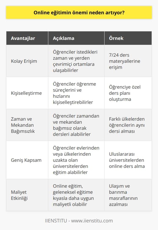 Online    artıyor çünkü çevrimiçi ortamlar, öğrencilere istedikleri zaman ve istedikleri yerden ulaşılabilen kolay erişim imkanı sağlıyor. Ayrıca, çevrimiçi ortamlar, öğrencilerin öğrenme süreçlerini ve   ni kişiselleştirmelerine de izin veriyor. Ayrıca, çevrimiçi eğitim, öğrencilere zamandan ve mekandan bağımsız olarak dersleri alma imkanı sağlamaktadır. Diğer bir avantajı, öğrencilerin daha büyük bir kapsama sağlanmasıdır. Örneğin, çevrimiçi eğitim sayesinde, öğrenciler evlerinden veya ülkelerinden uzakta olan üniversitelerden eğitim alabilirler.