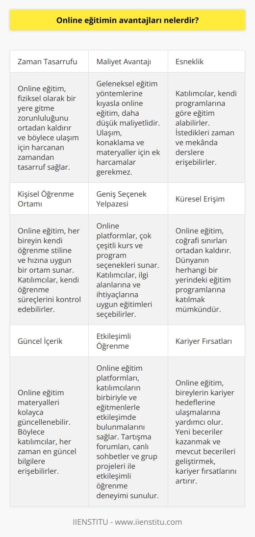 1.    veya çalışma ortamından bağımsız olarak eğitim alma imkanı. 2. İster evden ister çalışma ortamından bağımsız olarak eğitim almak için daha küçük bir zaman ayırma gereksinimi. 3. İster evden ister çalışma ortamından bağımsız olarak daha uygun maliyetli eğitim alma imkanı. 4. Daha kolay erişilebilirlik. 5. Kişisel öğrenme ortamı. 6. Daha fazla seçeneğe erişim. 7. Küresel ölçekte daha fazla kişiye ulaşma imkanı. 8. Daha esnek çalışma saatleri. 9. Daha fazla özgürlük ve esneklik. 10. Kişisel bilgi güncelleme.